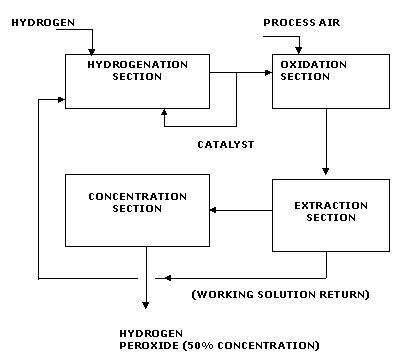 H2O2 PLANT PROCESS BLOCK DIAGRAM - The image is a flow diagram 
representing a chemical process, likely 
for phenol and acetone production. It 
begins with LPG from KRL entering a 
propylene recovery plant, which extracts 
propylene and returns LPG to KRL. The 
cumene plant receives propylene and 
benzene, producing cumene. This cumene 
moves to the synthesis section, where 
air is introduced, leading to further 
chemical reactions. The processed 
material then moves to the recovery 
section, where final products phenol and 
acetone are obtained. The diagram 
illustrates a sequential flow of raw 
materials and intermediates in a 
petrochemical process.